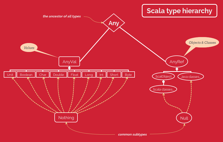 Scala base hierarchy