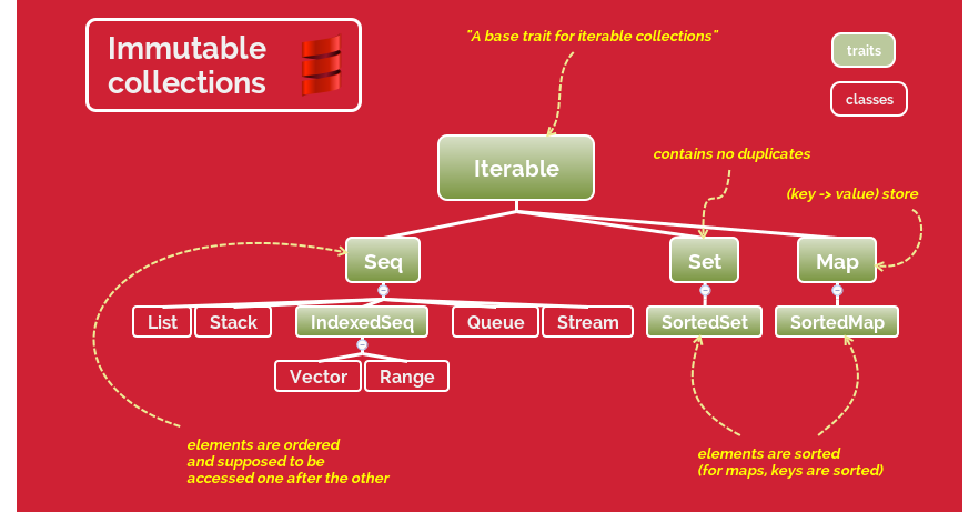 Scala collection hierarchy