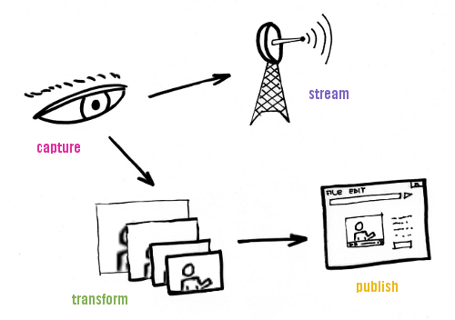 Brightcast Architecture