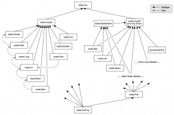 Scala class hierarchy